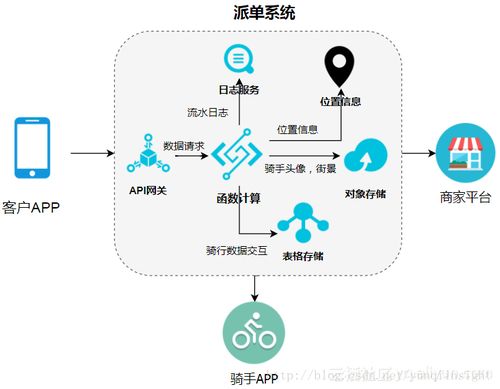阿里云Serverless架構下函數計算的數據處理與存儲服務應用詳解